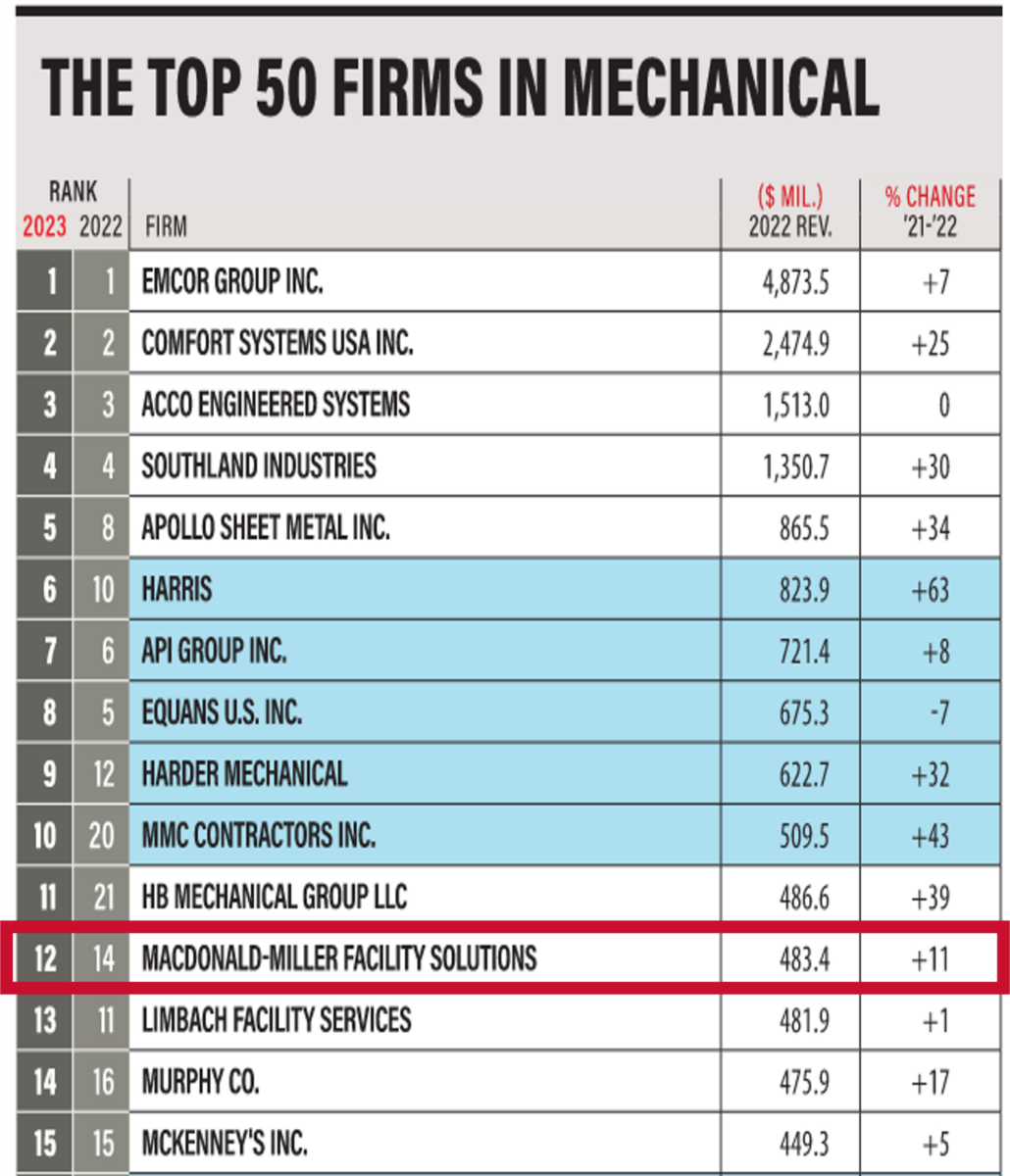 ENR (Engineering News-Record) lists the top contractors