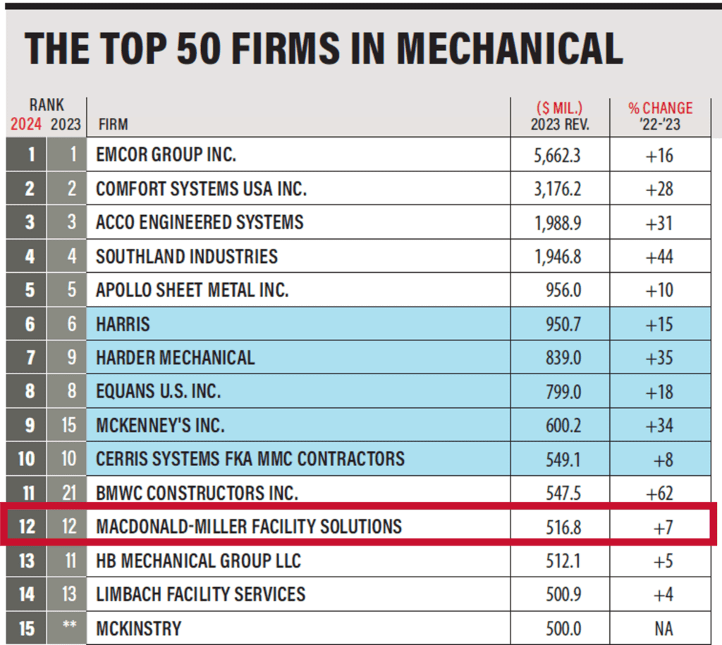 ENR (Engineering News-Record) lists of top contractors ranks MacDonald-Miller 12 of the top mechanical firms nationwide in 2024.